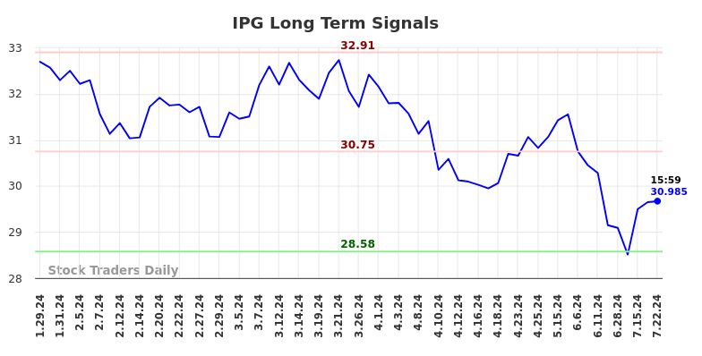 IPG Long Term Analysis for July 29 2024