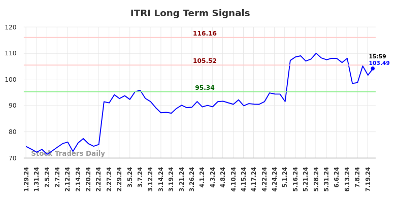 ITRI Long Term Analysis for July 29 2024