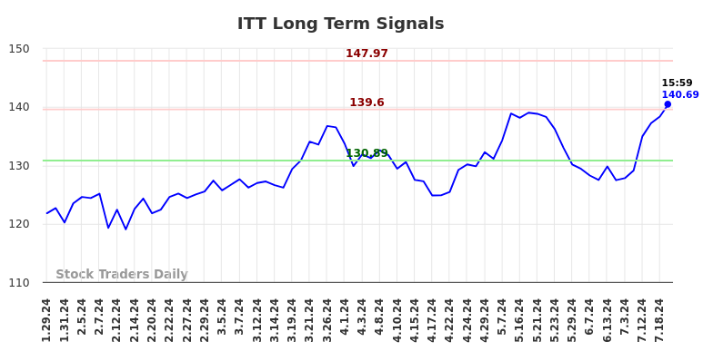 ITT Long Term Analysis for July 29 2024