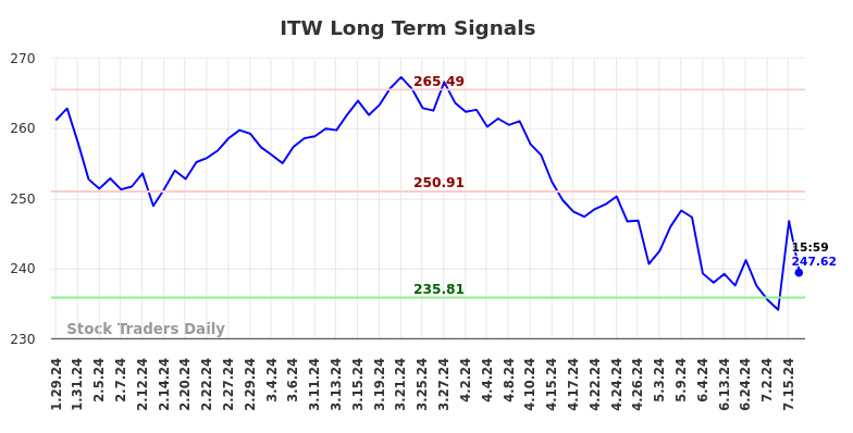 ITW Long Term Analysis for July 29 2024