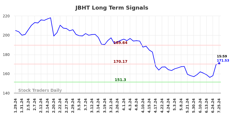 JBHT Long Term Analysis for July 29 2024