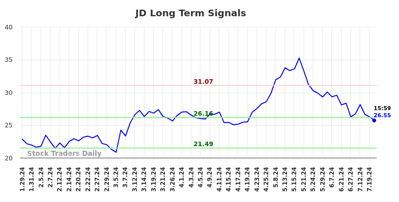 JD Long Term Analysis for July 29 2024