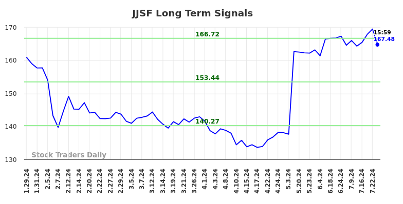 JJSF Long Term Analysis for July 29 2024