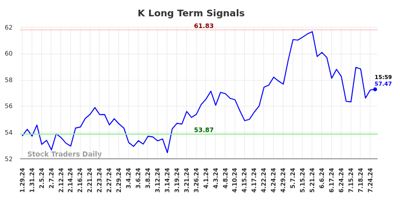 K Long Term Analysis for July 29 2024