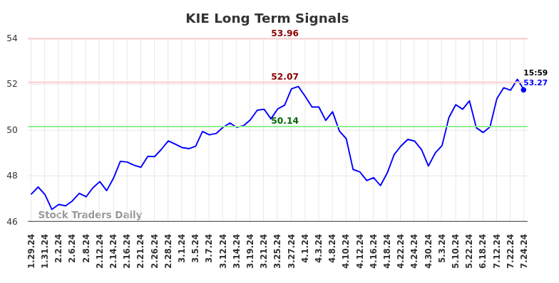 KIE Long Term Analysis for July 29 2024