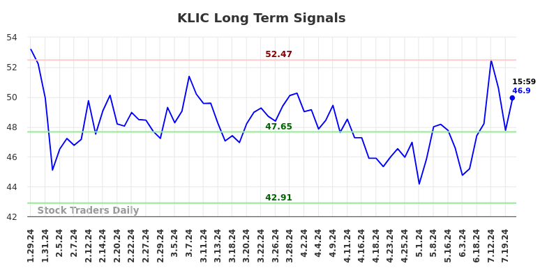 KLIC Long Term Analysis for July 29 2024