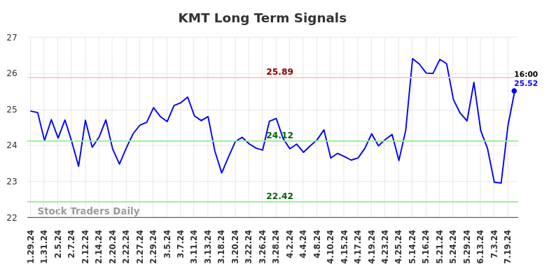 KMT Long Term Analysis for July 29 2024