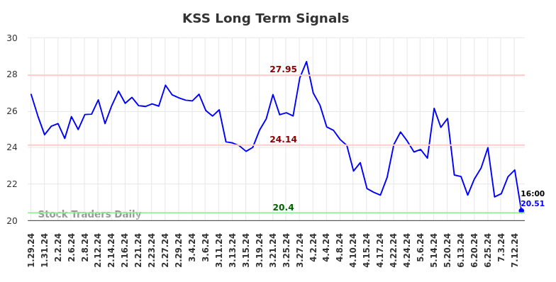 KSS Long Term Analysis for July 29 2024