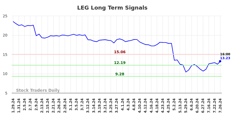 LEG Long Term Analysis for July 29 2024