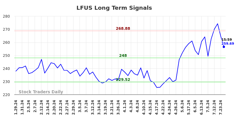 LFUS Long Term Analysis for July 29 2024