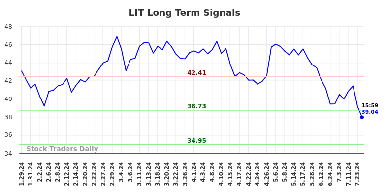 LIT Long Term Analysis for July 29 2024