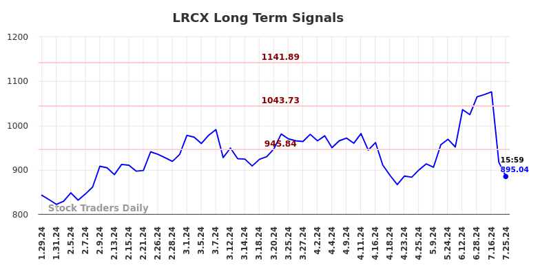 LRCX Long Term Analysis for July 29 2024