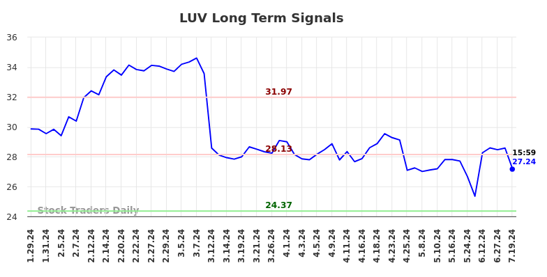 LUV Long Term Analysis for July 29 2024