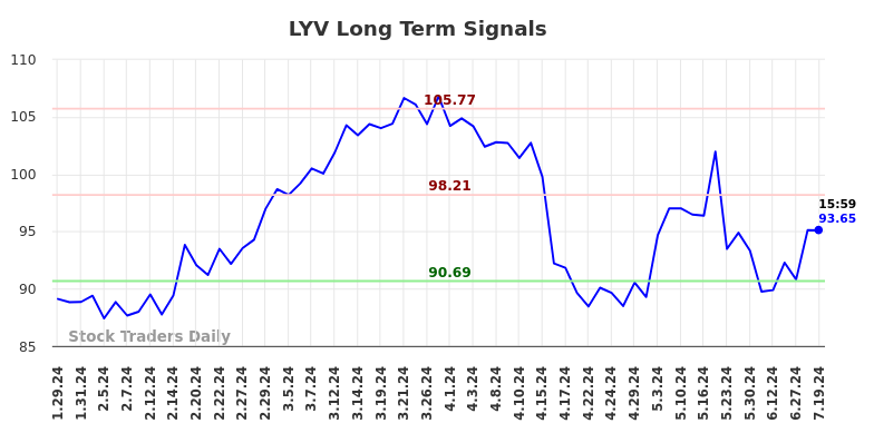 LYV Long Term Analysis for July 29 2024