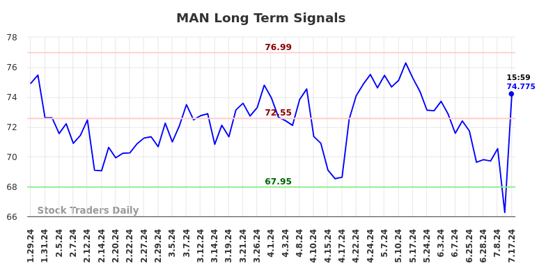 MAN Long Term Analysis for July 29 2024