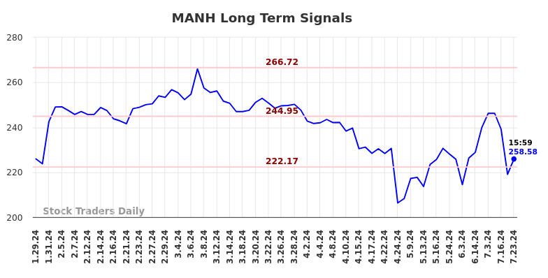 MANH Long Term Analysis for July 29 2024