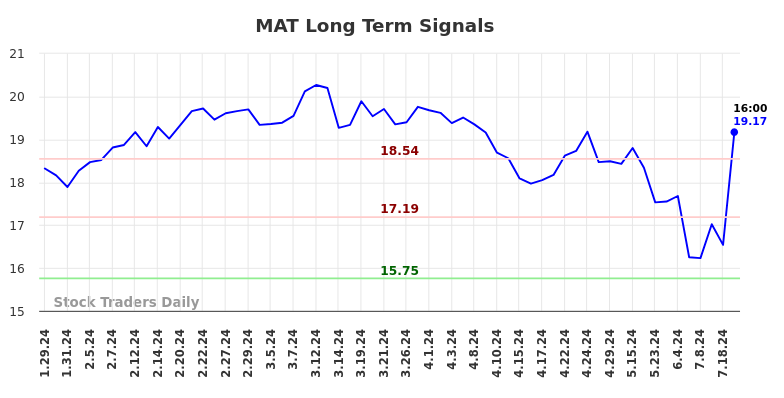 MAT Long Term Analysis for July 29 2024