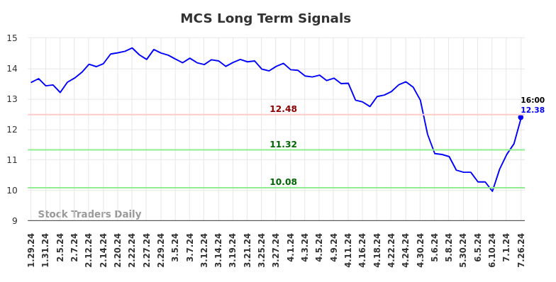 MCS Long Term Analysis for July 29 2024