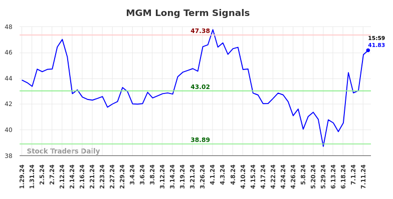 MGM Long Term Analysis for July 29 2024