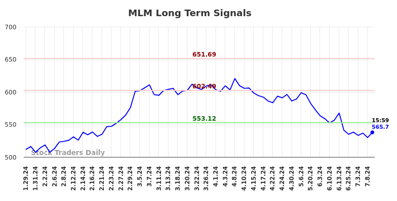 MLM Long Term Analysis for July 29 2024