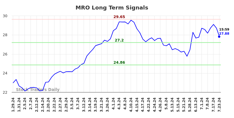 MRO Long Term Analysis for July 29 2024 MRO Long Term Analysis for July 29 2024