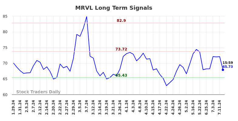 MRVL Long Term Analysis for July 29 2024