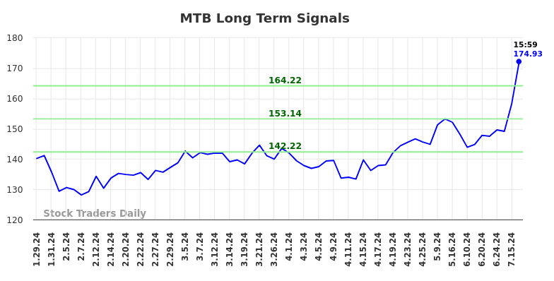 MTB Long Term Analysis for July 29 2024