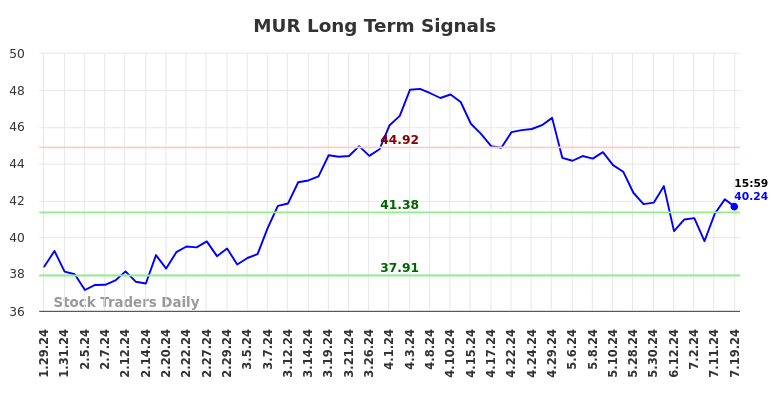 MUR Long Term Analysis for July 29 2024