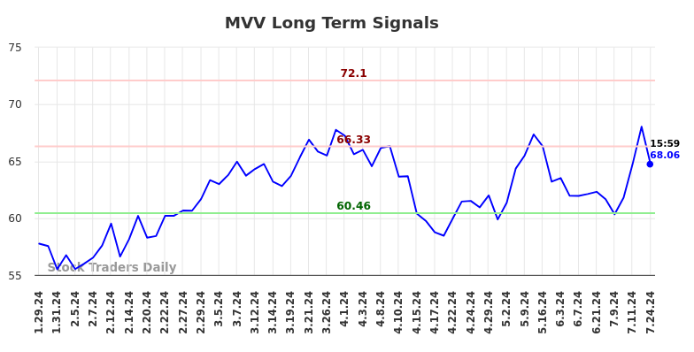 MVV Long Term Analysis for July 29 2024