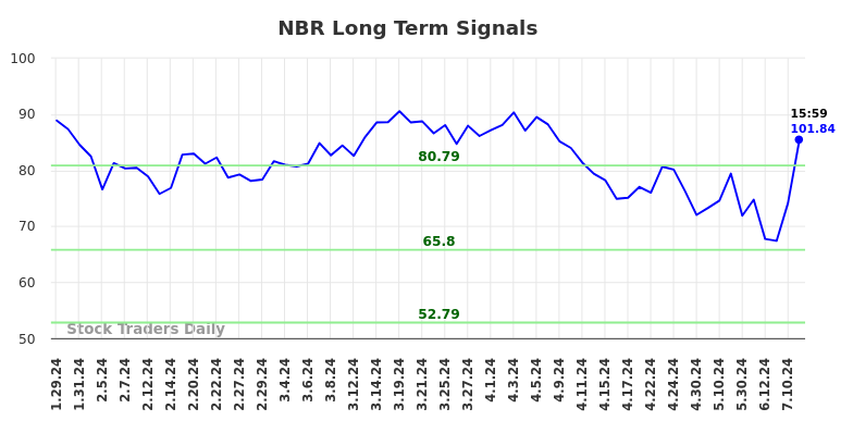 NBR Long Term Analysis for July 29 2024