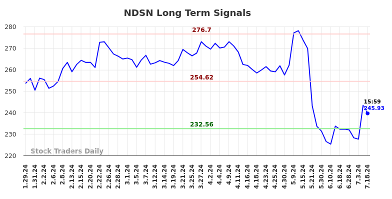 NDSN Long Term Analysis for July 29 2024