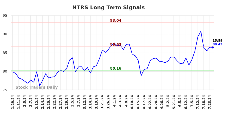 NTRS Long Term Analysis for July 29 2024