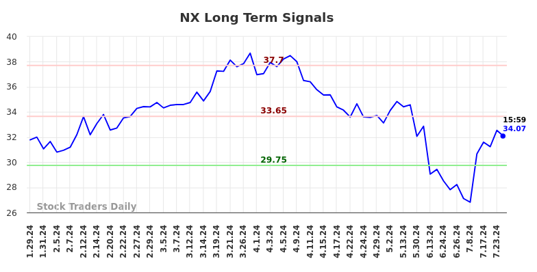 NX Long Term Analysis for July 29 2024