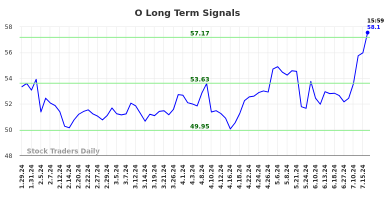 O Long Term Analysis for July 29 2024