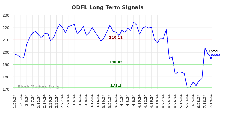 ODFL Long Term Analysis for July 29 2024