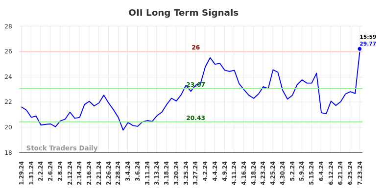 OII Long Term Analysis for July 29 2024