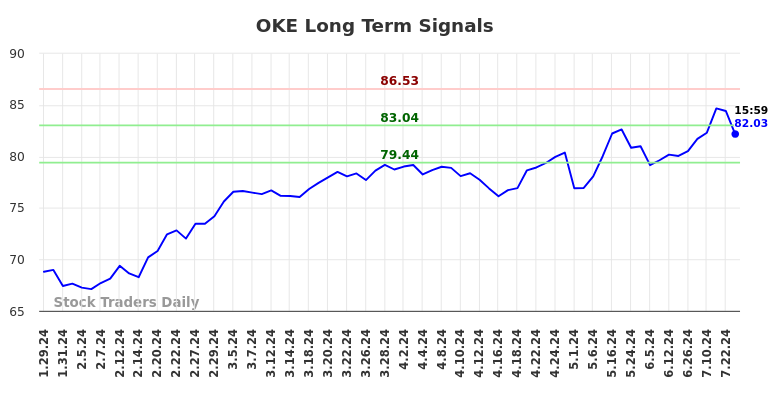 OKE Long Term Analysis for July 29 2024