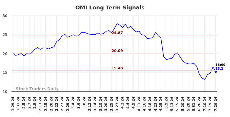 OMI Long Term Analysis for July 29 2024