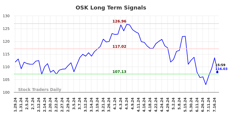 OSK Long Term Analysis for July 29 2024