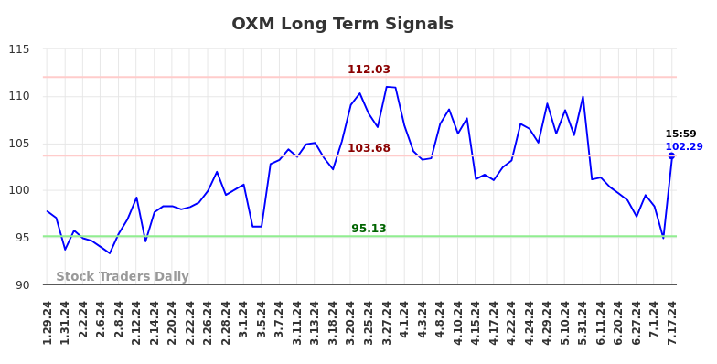 OXM Long Term Analysis for July 29 2024