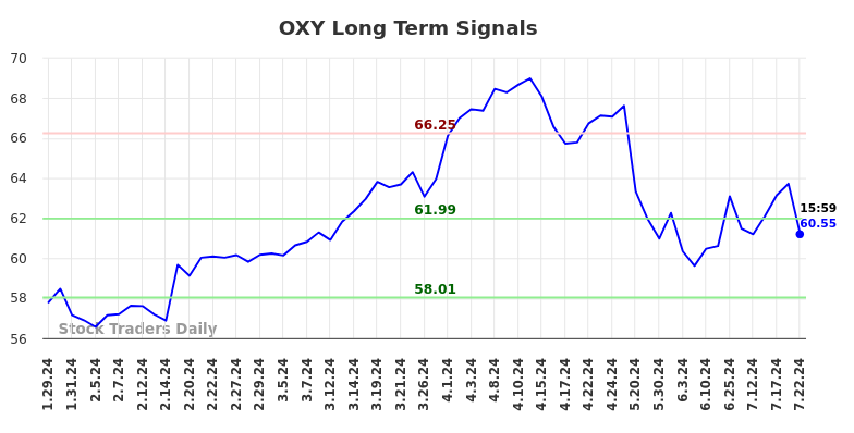 OXY Long Term Analysis for July 29 2024