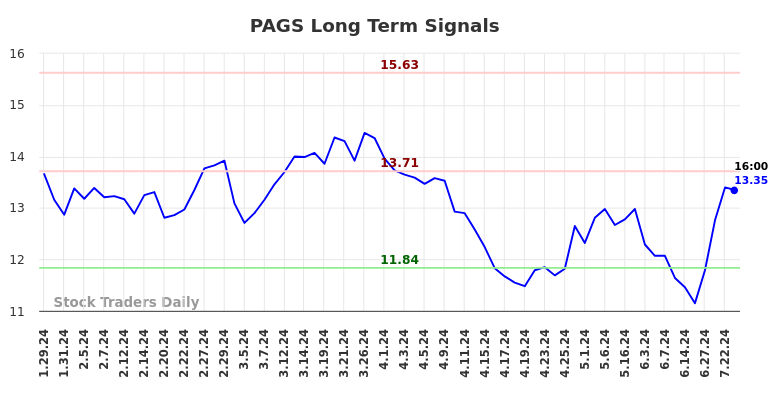 PAGS Long Term Analysis for July 29 2024