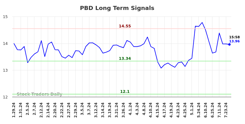 PBD Long Term Analysis for July 29 2024