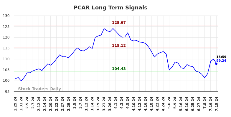 PCAR Long Term Analysis for July 29 2024 PCAR Long Term Analysis for July 29 2024