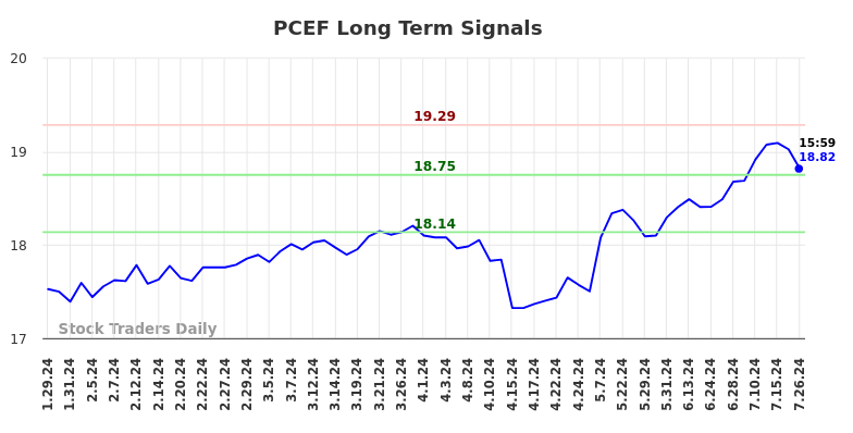 PCEF Long Term Analysis for July 29 2024