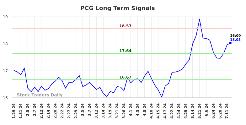 PCG Long Term Analysis for July 29 2024