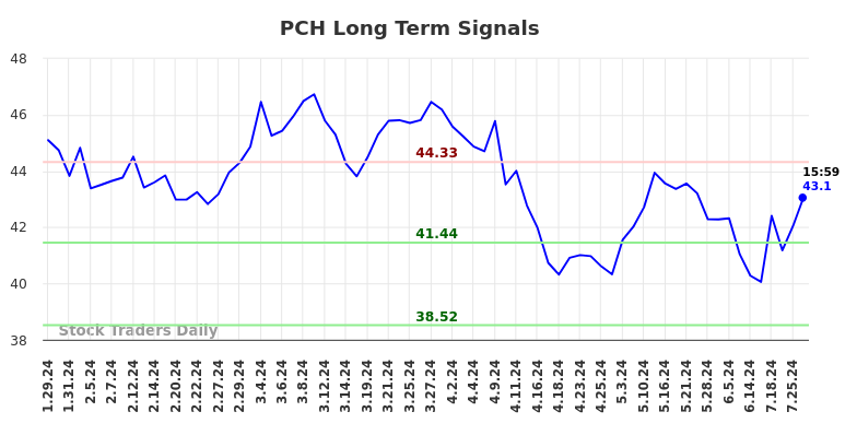 PCH Long Term Analysis for July 29 2024