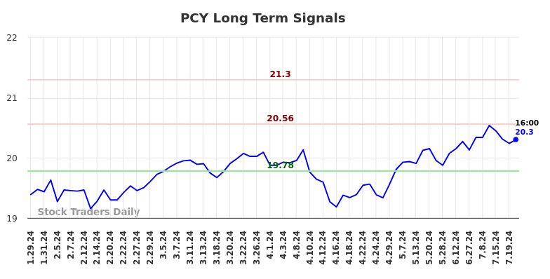 PCY Long Term Analysis for July 29 2024