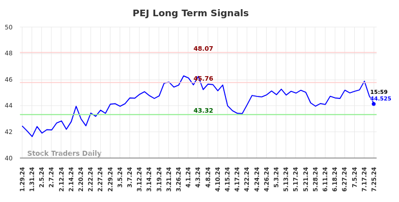 PEJ Long Term Analysis for July 29 2024