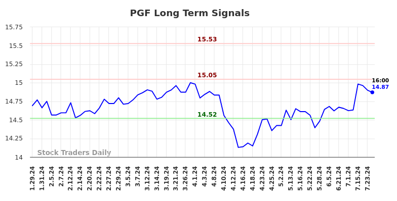 PGF Long Term Analysis for July 29 2024